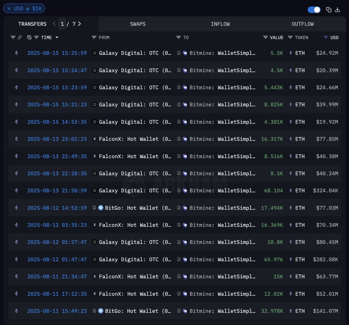 BULLISH: Bitmine buys 52,475 $ETH ($220M), boosting its holdings to 1.57M  $ETH ($6.6B).