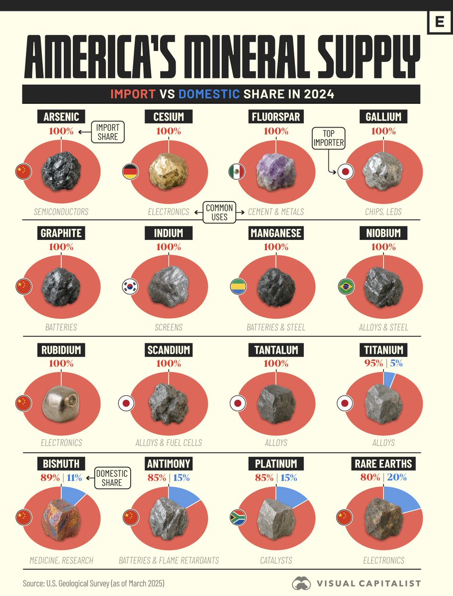 🌎US leans heavily on foreign minerals! Antimony, key for defense, is a gap we fill. 🇦🇺 SXGC’s Sunday Creek in Australia delivers high-grade antimony &amp; gold. Join us in our anticipation of a mineral rich future! #Antimony #CriticalMinerals #Investing👇
visualcapitalist.com/charted-americ…