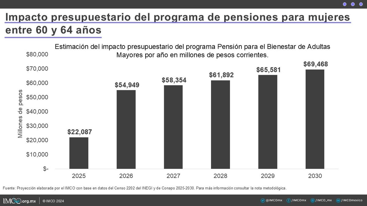 IMCO (@imcomx) on Twitter photo Hoy en la #Mañanera, <a href="/A_MontielR/">Ariadna Montiel Reyes</a> presentó avances del programa de pensiones para mujeres de 60 a 64 años:
👵 1.4 millones ya están registradas
🎯 Meta: 3.2 millones a finales de agosto
¿Cuánto costará este programa? 💰
Consulta nuestro análisis 👉bit.ly/45lwiNY Hoy en la #Mañanera, <a href="/A_MontielR/">Ariadna Montiel Reyes</a> presentó avances del programa de pensiones para mujeres de 60 a 64 años:
👵 1.4 millones ya están registradas
🎯 Meta: 3.2 millones a finales de agosto
¿Cuánto costará este programa? 💰
Consulta nuestro análisis 👉bit.ly/45lwiNY
