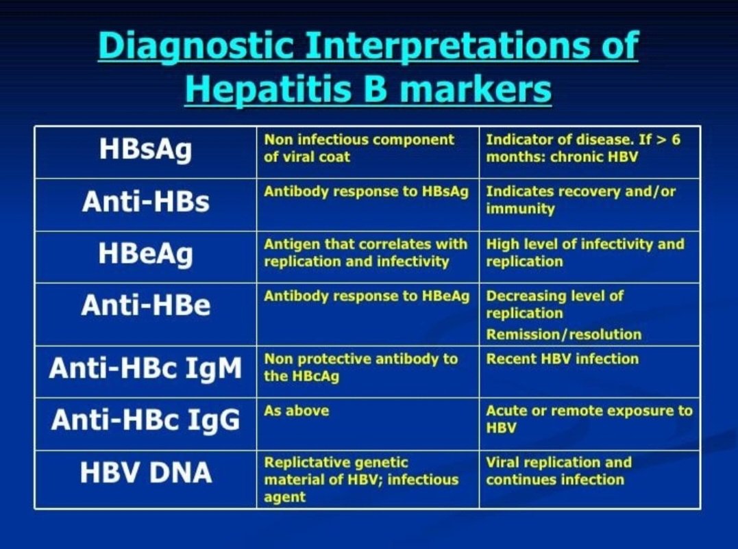 Diagnostic Interpretations of Hepatitis B markers.

HBV DNA (Hepatitis B virus DNA): 

This represents the replicative genetic material of HBV and is an infectious agent. Its presence indicates active viral replication and ongoing infection.

instagram.com/p/DNawzdoxhN9