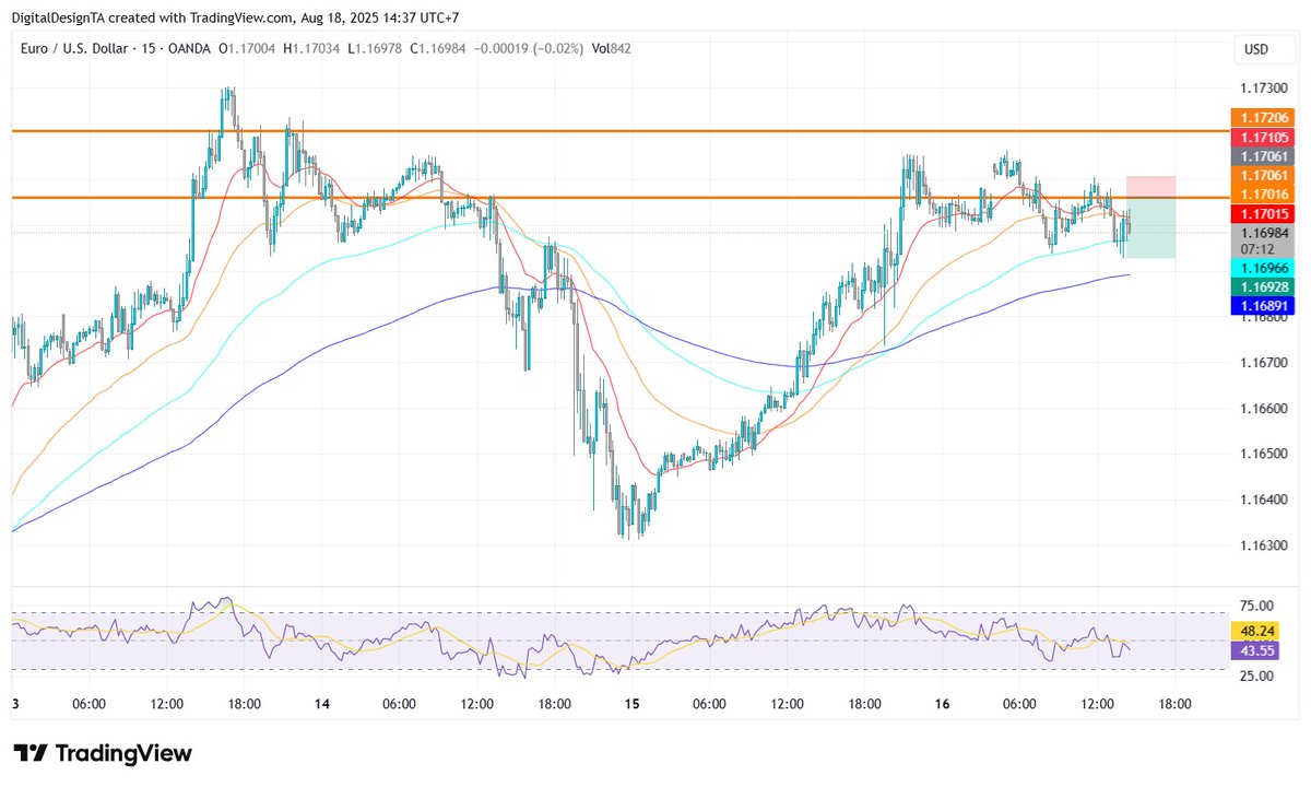 designxta's tweet photo. Day 1 #EURUSD
The trade went well, it's a gain. But there are too many personal notes that I'm taking for myself.. 
Like : udah masuk posisi jangan ditinggal sebelum pasang TP n SL. https://t.co/UKfVjU8ZoF
