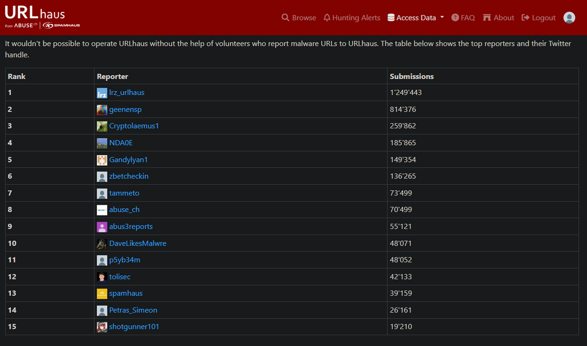 🎉FINALLY Reached Top 10 All Time Contributor 🎉

on URLHaus

I want to say a big thank you to those who support my research which has led to 50k submissions across the <a href="/abuse_ch/">abuse.ch</a> platforms.

and the list of supporters are...