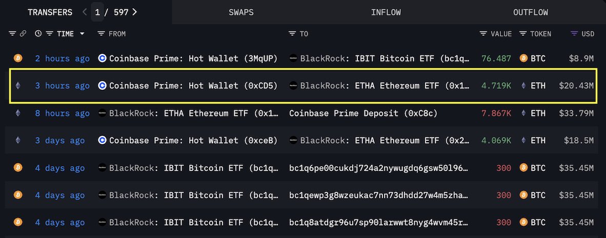 🚨BREAKING:

BlackRock buys $20.43M worth of $ETH. 

Smart money isn't panic-selling.