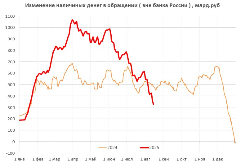 Russians continue to pull cash out of the banks at an increasingly rapid pace. 

With a bonafide bank run on the horizon, Trump's doing his best to save Putin, but likely too late.