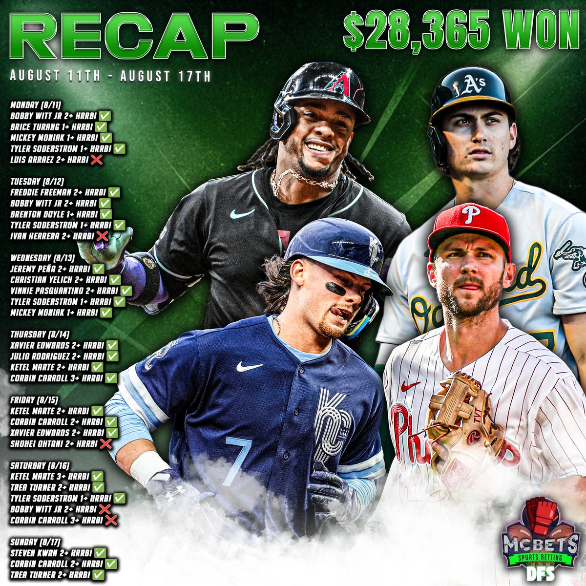 McBetss_DFS's tweet photo. FREE VIP to EVERYONE who LIKES/RTs❤️

Celebrating the BANGER week for the team🥂

26-5 VIP week +$28,365 (84%)🔥

Must FOLLOW @McBetss_DFS 🫵🏽

DM me when DONE📲 https://t.co/mFuAu1rv8J