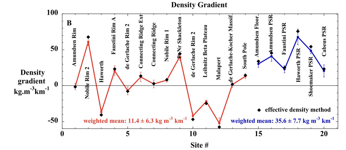 Interesting results from a new paper by Goossens et al. (2025, PSJ): the density gradient from GRAIL data is 3× higher in lunar PSRs than surrounding non-PSR south pole locations. Consistent with "lots of ice in subsurface" but not definitive.