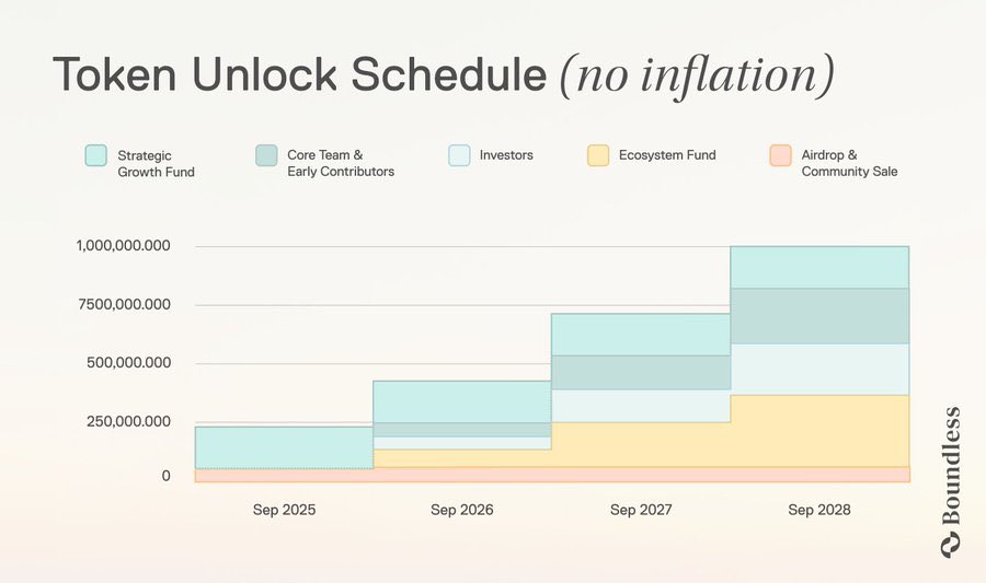 KhushSol's tweet photo. @Tola_niii @boundless_xyz 250m circulation?? Where does 190m goes ? Didnt found anything about strategic growth funds in article . Can you clear about the strategix growth funds https://t.co/2d20BM9c8C