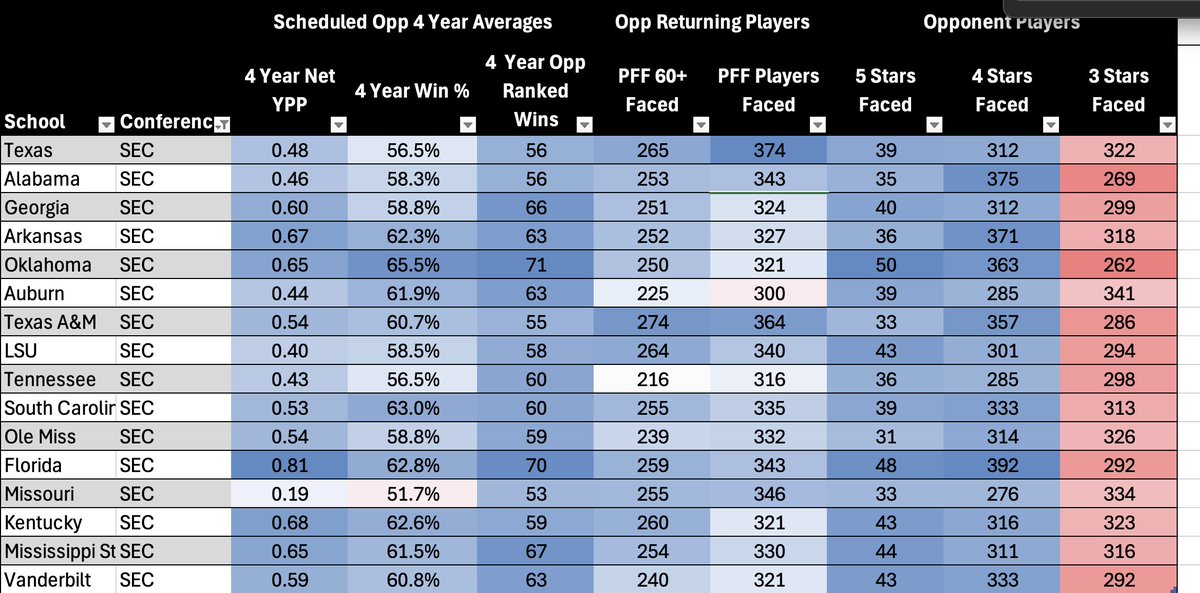 DawgStats (@dawgstats) on Twitter photo Love the <a href="/CFB_Data/">Bill Radjewski | CollegeFootballData.com</a> dicord... another asset to getting in on the data and knowledge they have and share. <a href="/ArkansasQuant/">Arkansas Quant</a> asked for some <a href="/MizzouFootball/">Mizzou Football</a> ammo of my scheduled opponents data... <a href="/MaggieLJohnson/">Maggie Johnson</a> defend your team 😅 Love the <a href="/CFB_Data/">Bill Radjewski | CollegeFootballData.com</a> dicord... another asset to getting in on the data and knowledge they have and share. <a href="/ArkansasQuant/">Arkansas Quant</a> asked for some <a href="/MizzouFootball/">Mizzou Football</a> ammo of my scheduled opponents data... <a href="/MaggieLJohnson/">Maggie Johnson</a> defend your team 😅