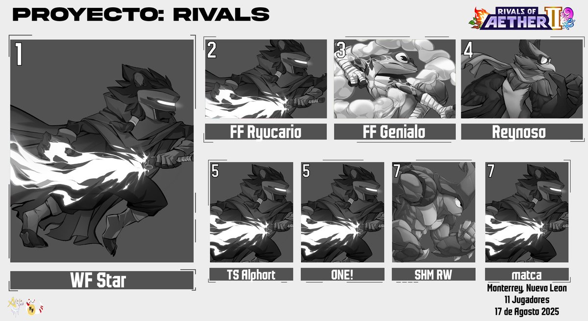 ¡🌪️ PROYECTO: RIVALS 🌪️ Top 8! 🏆

🥇 <a href="/Star__SSB/">WF | ★Star★</a> 
🥈 <a href="/Ryucario_115/">FF Ryucario Comissions Closed (3/3)</a> 
🥉 <a href="/Genialo_3000/">FF Genialo 🤖</a> 
🏅 <a href="/Leo_Rey03/">Leo Reynoso</a> 
🏅 TS Alphort
🏅 ONE!
🏅 <a href="/RickyWilli23094/">Ricky Willis (RW)</a> 
🏅 <a href="/Ayudaaaaaaaaaw/">matca</a> 

Muchas gracias a todos por venir y nos vemos en el siguiente 🙌

#WeAreFortune 🀄

#RivalsofAether2 #roa2