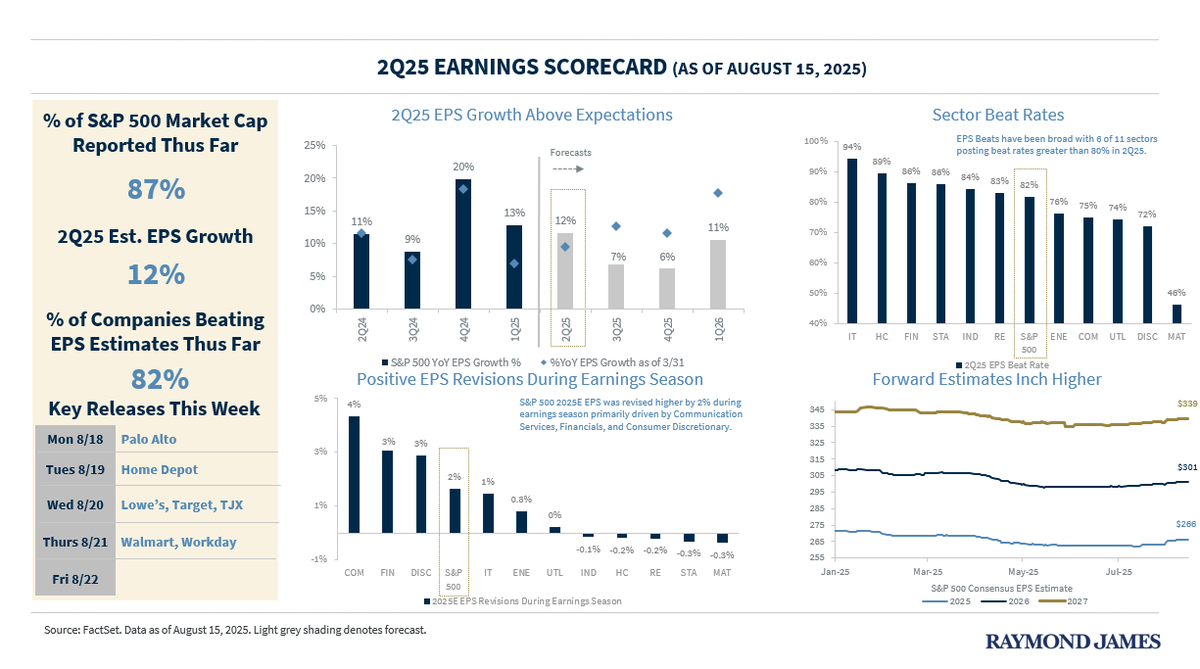 Earnings update! This week, 16 S&amp;P 500 companies representing 4% of the S&amp;P 500 market cap are set to report earnings. See our earnings scorecard below for some key highlights. For a more detailed view, please see our earnings blast! tinyurl.com/fp3dy7ze