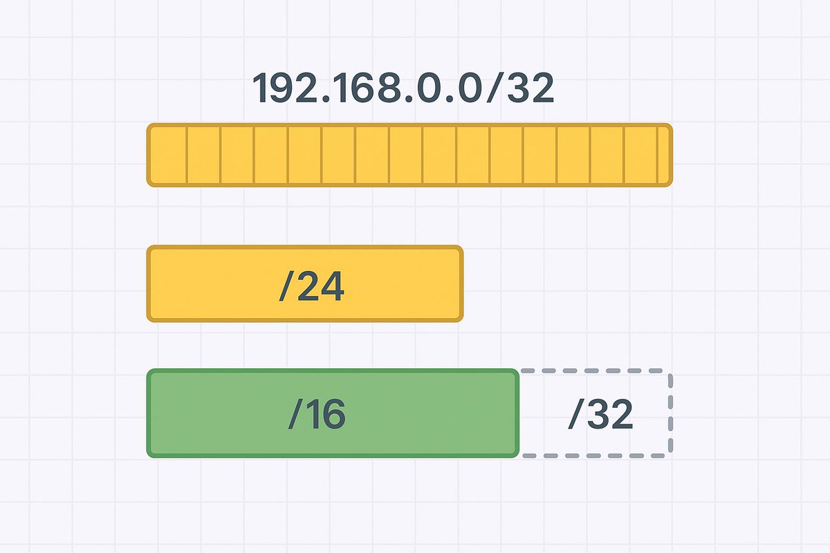 fromcodetocloud's tweet image. CIDR Blocks Explained 🌐

CIDR = Classless Inter-Domain Routing
It’s how we define IP ranges in networking.

Imagine you’re setting up a VPC (Virtual Private Cloud) in AWS.

•You pick a CIDR block for your VPC:
10.0.0.0/16 → gives 65,536 IPs (big enough for multiple subnets).…