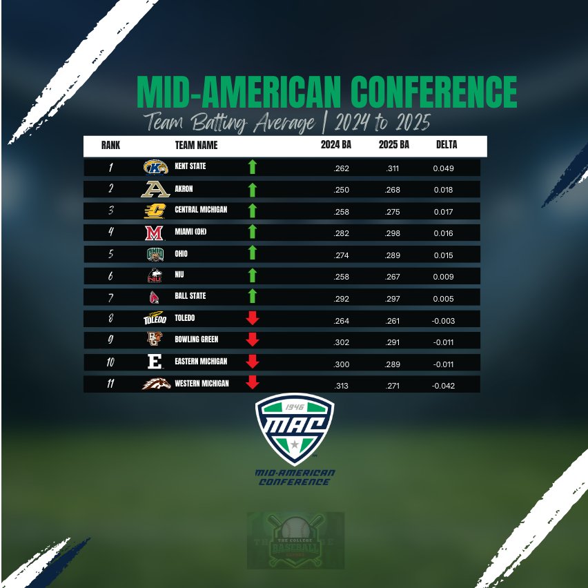 The College Baseball Report tweet media