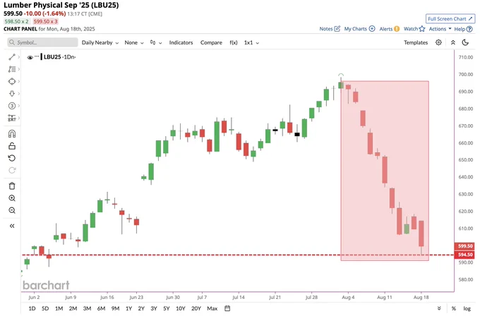 🔵BARCHART: Crollo dei Prezzi del Legname: L'Allerta è Alta! 📉📉
