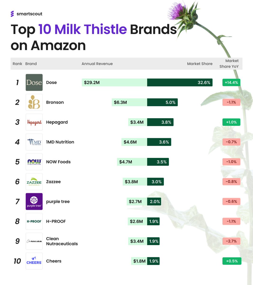 A supplement for alcohol drinkers.

Milk Thistle is trending, and the leading brand Dose is trending even harder. But is it just a hangover cure?

Here's three reasons why consumers are opting for Milk Thistle in 2025.

1. Liver Health. Rising awareness on the importance of