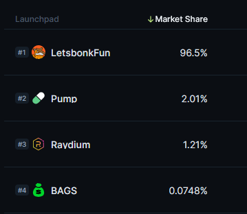 0xSweep's tweet photo. LetsbonkFun just knocked Pumpfun off the throne, taking 96.5% of the market share

The $BONK ecosystem stays cooking https://t.co/biClRWiKzA