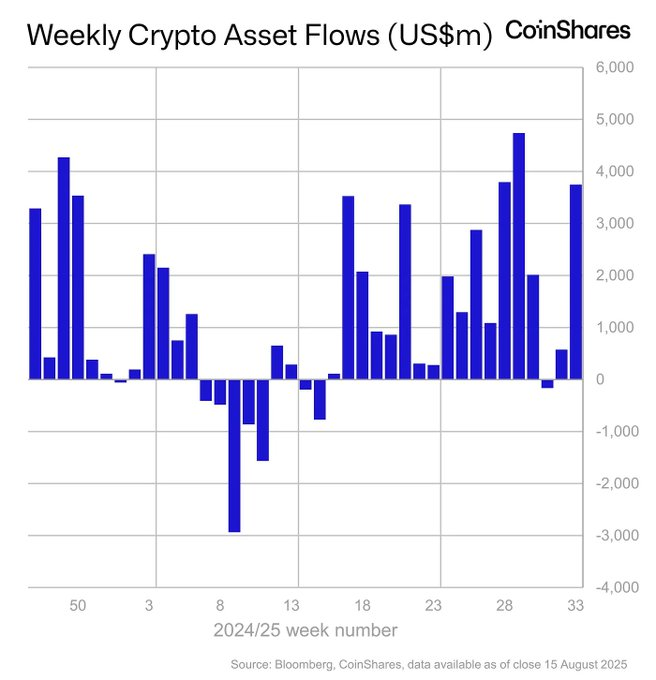 Thomas Kralow (@tkralow) on Twitter photo Digital asset funds saw inflows of $3.75B last week - the fourth largest on record.
Total AUM reached a new peak of $244B.
The capital keeps flowing.
Weâre witnessing more than just numbers - this is a market finding its stride. Digital asset funds saw inflows of $3.75B last week - the fourth largest on record.
Total AUM reached a new peak of $244B.
The capital keeps flowing.
Weâre witnessing more than just numbers - this is a market finding its stride.