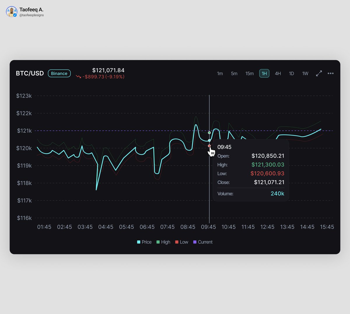 Crypto price chart design (BTC/USD) 📈 #uiuxdesign