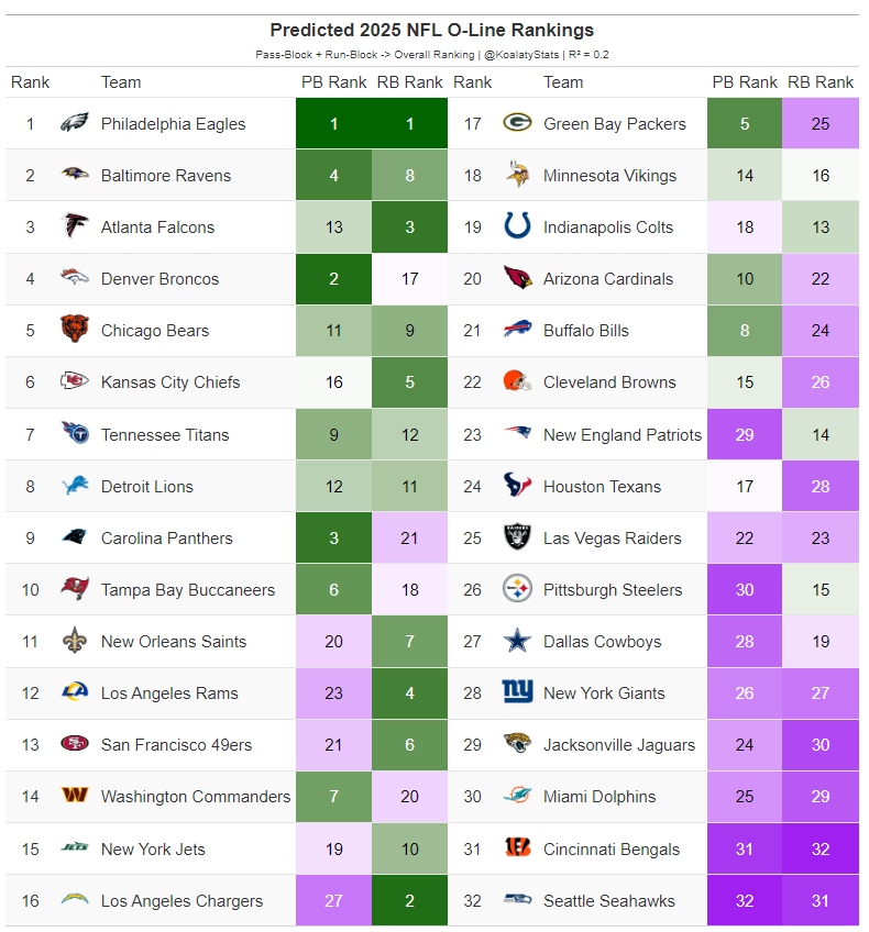 KoalatyStats's tweet photo. 🧱UPDATED Offensive Line Rankings 🧱 

The O-Line can be CRITICAL for fantasy success    

Using PFF Pass Block & Run Block grades, age, draft capital, and some light time series I predicted 2025 Pass Block & Run Block rankings for every team!