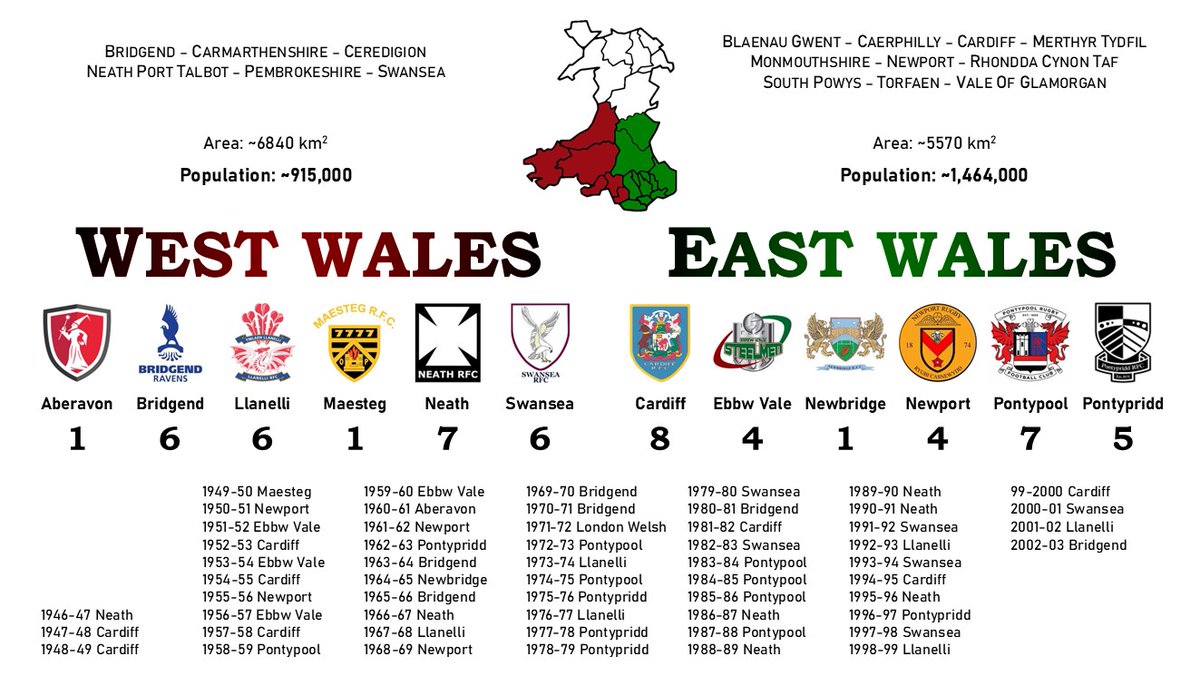 Gwent has made a phenomenal contribution to Welsh rugby over the course of our history - and it must continue to have representation at professional level. But we can now only support 2 pro teams in South Wales - and so Gwent needs to form part of a wider EAST WALES team...