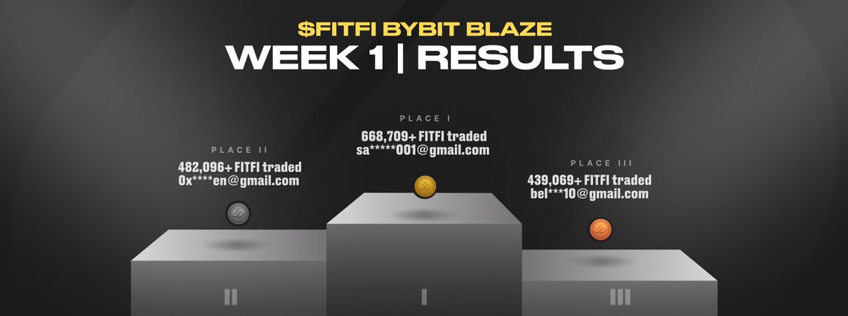 Step App | The Future of Fitness (@stepapp_) on Twitter photo Week 1 Winners are here!
Congrats to the top traders who secured their spot last week:
π $300 β sa*****001@gmail.com
π₯ $200 β 0x****en@gmail.com
π₯ $100 β bel***10@gmail.com
π $50 in $FITFI goes to:
Akar*****93@gmail.com
fom*****n@gmail.com
iamn******e@gmail.com Week 1 Winners are here!
Congrats to the top traders who secured their spot last week:
π $300 β sa*****001@gmail.com
π₯ $200 β 0x****en@gmail.com
π₯ $100 β bel***10@gmail.com
π $50 in $FITFI goes to:
Akar*****93@gmail.com
fom*****n@gmail.com
iamn******e@gmail.com