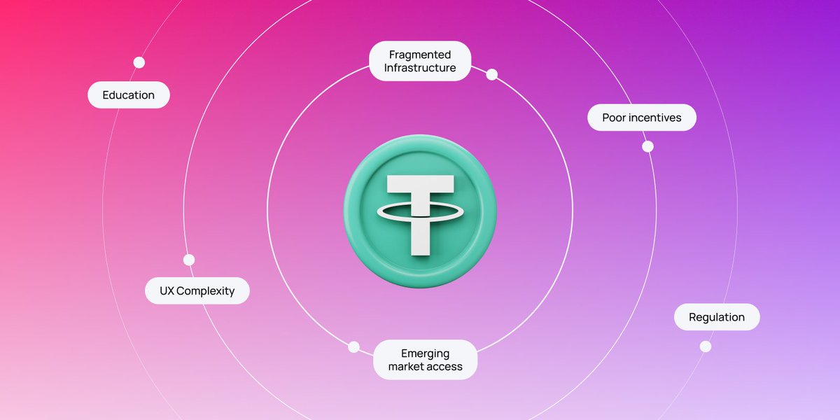 Stablecoins are booming, but still only ~1% of global money supply.

What’s the holdup?

→ regulatory uncertainty
→ clunky UX
→ weak incentives &amp; infra gaps

“It’s not going to reach 10% if I have to ask what chain you’re on just to send USDC”, says Mark Daly, <a href="/ZeroHashX/">zerohash</a> Chief