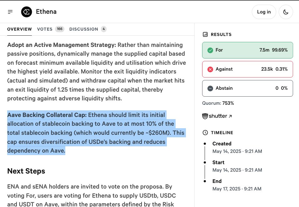 how does Ethena manage its allocations of USDC/T into Aave? 

I thought it was capped at 10% of reserves (~$1.2bn today) but there's currently >$2.7bn in Aave (25% of all USDC and USDT supply)

anyone have more insight into this?