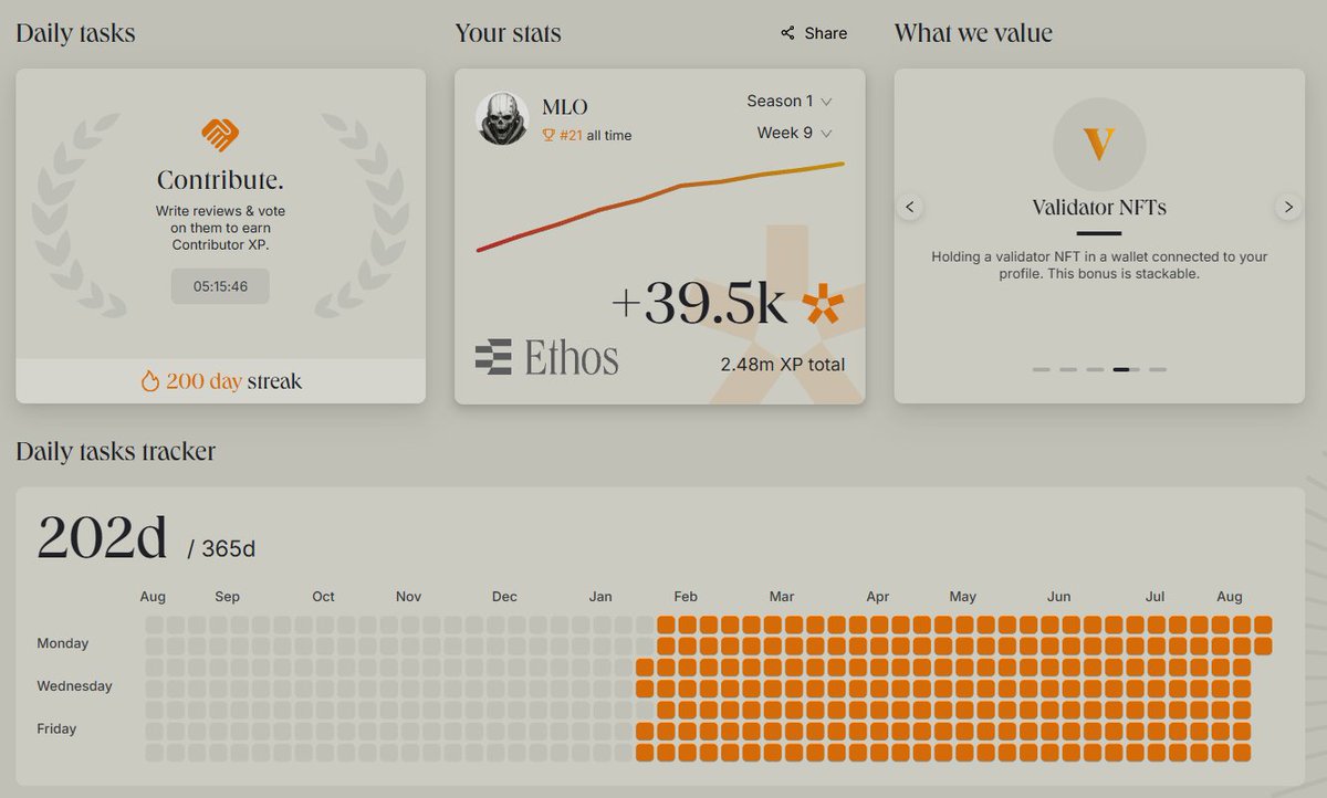 Hit 200 day streak on Ethos

But it does leave me wondering   

What would 365 days would feel like?