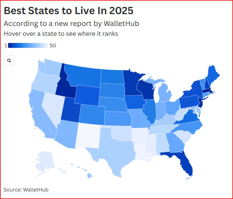 Idaho is doing something right…..
Published Aug 11, 2025 Newsweek Best States to Live In 2025
Idaho ranked second, thanks partly to a low, 0.5 percent real estate tax rate, high homeownership, overall low taxes, and the highest median household income growth, the report said. It