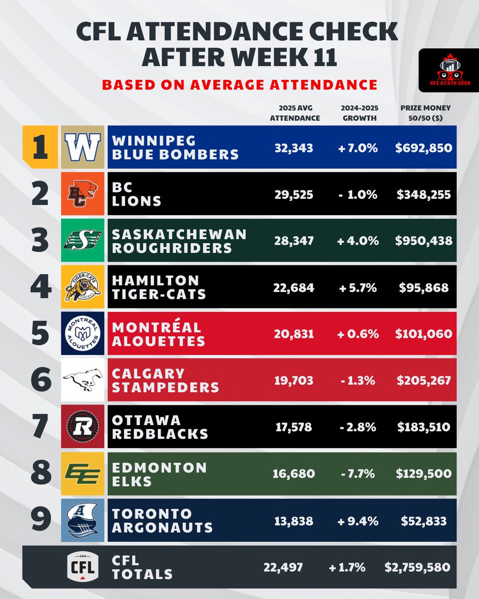 CFL Stats Geek (@cflstatsgeek) on Twitter photo Attendance Check W11
The <a href="/Wpg_BlueBombers/">Winnipeg Blue Bombers</a> continue to average a sold out attendance!
WPG - 32,343
EDM - 16,526
SSK - 33,350
BC - 23,318
#CFL Attendance Check W11
The <a href="/Wpg_BlueBombers/">Winnipeg Blue Bombers</a> continue to average a sold out attendance!
WPG - 32,343
EDM - 16,526
SSK - 33,350
BC - 23,318
#CFL