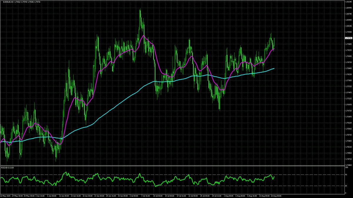 moti_moti_FX's tweet photo. 📈#EURAUD
M15｜ゴールデンクロス
📊 Chart: H4 &amp; M15 https://t.co/JtTYt8nR9d