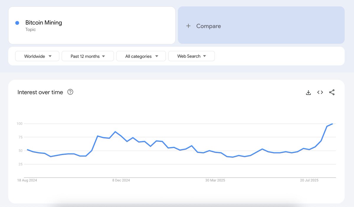 Google searches for "Bitcoin Mining" reach a yearly ATH.