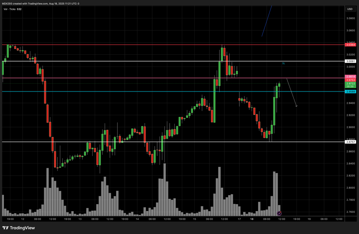 #NATGAS Shorting here.