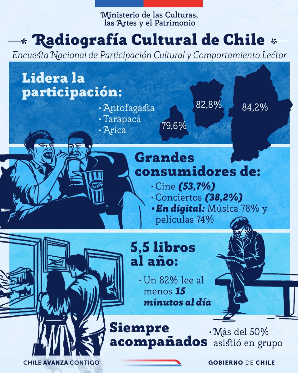 🤔 ¿Cómo somos en cultura?
3 de cada 4 chilenos y chilenas asistió a una actividad cultural el último año 🎬🎶.
Más de la mitad crea arte y lo comparte en redes 📲.
📊 Datos de la Encuesta Nacional de Participación Cultural y Comportamiento Lector.