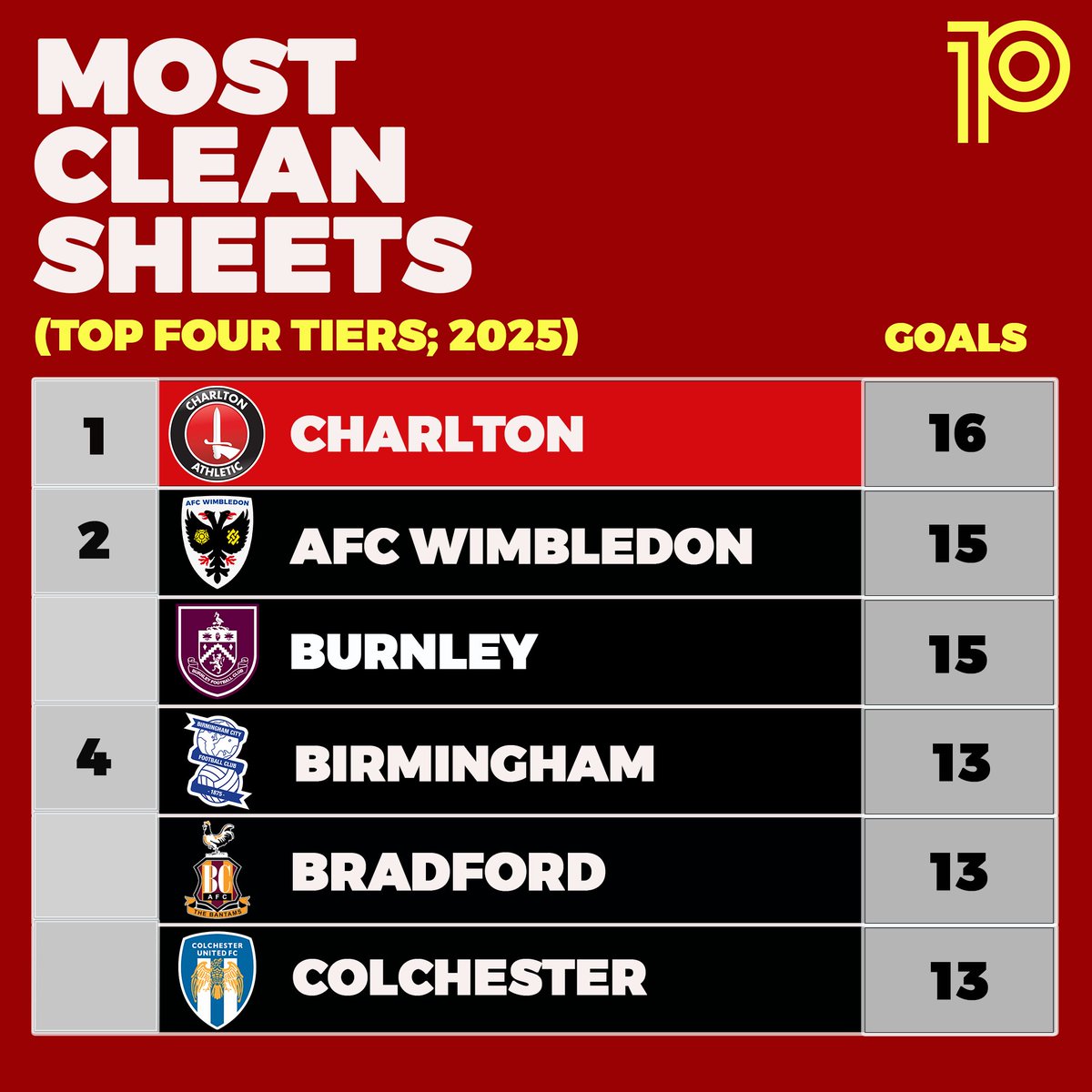 playmaker_EN's tweet image. 🧤 Most clean sheets in 2025 ('The 92'):

16⛔️: 🔝Charlton🔝
15⛔️: AFC Wimbledon, Burnley
13⛔️: Birmingham, Bradford, Colchester

#cafc