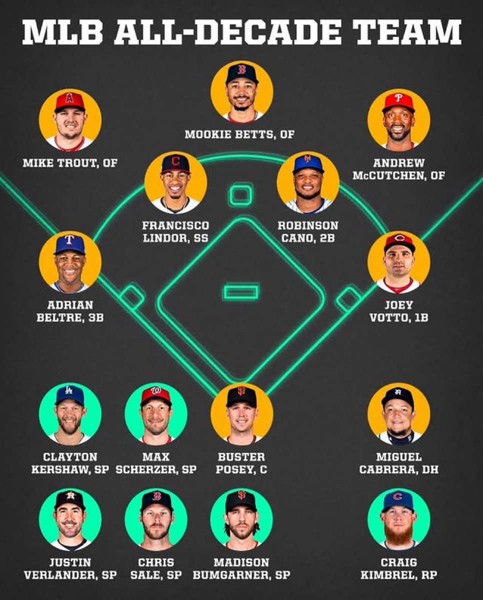 I know it’s just a graphic and it’s not important, but

Mike Trout was the greatest player of the 2010s decade. Bro ain’t moving off CF for ANYBODY let alone Mookie who didn’t even debut until 2014