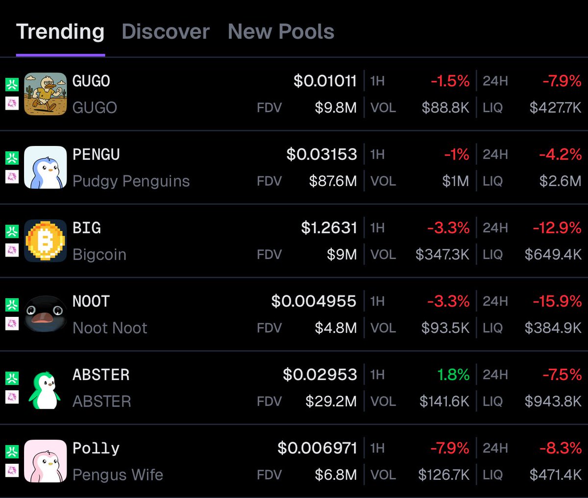 MrBoston.ETH🚨 (@bostonbeerguy_) on Twitter photo $GUGO is the number 1 trending coin on <a href="/AbstractChain/">Abstract</a> via GeckoTerminal. 
<a href="/runwithgugo/">Gugo</a> 🤝 <a href="/coingecko/">CoinGecko</a> $GUGO is the number 1 trending coin on <a href="/AbstractChain/">Abstract</a> via GeckoTerminal. 
<a href="/runwithgugo/">Gugo</a> 🤝 <a href="/coingecko/">CoinGecko</a>
