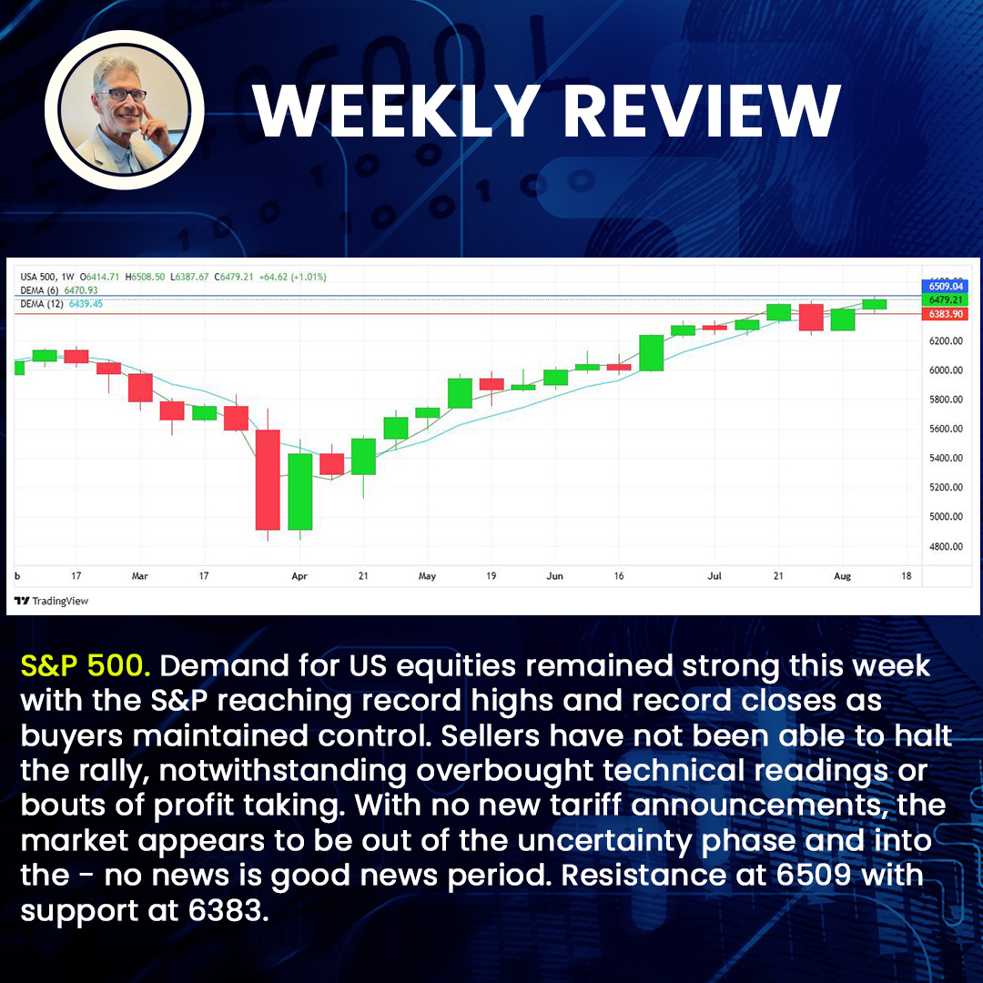 MarkLeigh_edu's tweet photo. 💡 S&P 500. Demand for US equities remained strong this week with the S&P reaching record highs and record closes as buyers maintained control.
✨ Learn Market with @MarkLeigh_edu
#️⃣ #TradeSetup #MarkLeighEducator #ExpertTrader #USStockMarket #Indices #SP500 https://t.co/0RwVnxYnHC