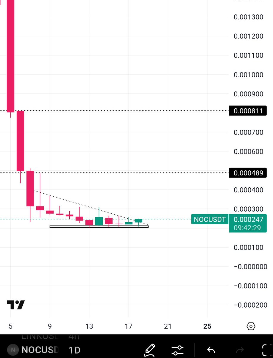 Sangita_gems's tweet photo. $NOC Creating a comprehensive financial ecosystem within Telegram. It's built on (TON &amp; BSC) 🔥

it's got some cool features like 
- Cross-Chain, 
- Virtual Debit, 
- Telegram Hub etc 

@no_nocoin Get ready for a significant move of 100% - 500%+

BOOKMARK IT . https://t.co/qUb0498Hjb