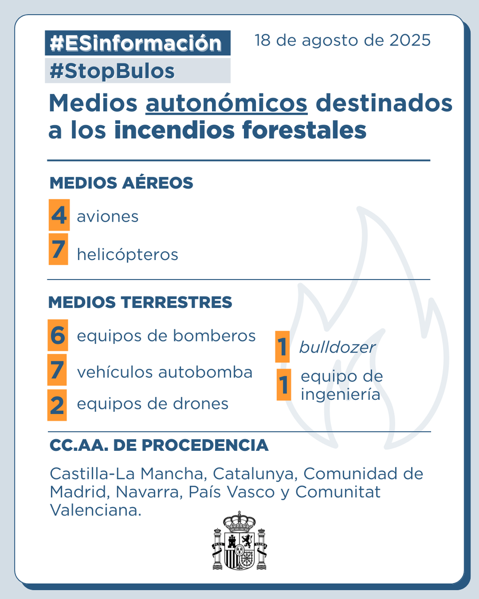 La Moncloa (@desdelamoncloa) on Twitter photo Y <a href="/proteccioncivil/">Protección Civil</a> coordina la incorporación de medios autonómicos de comunidades menos afectadas a las labores de extinción.
En estos momentos, se han desplegado ya medios de Castilla-La Mancha, Catalunya, Comunitat Valenciana, Comunidad de Madrid, Navarra y País Vasco. Y <a href="/proteccioncivil/">Protección Civil</a> coordina la incorporación de medios autonómicos de comunidades menos afectadas a las labores de extinción.
En estos momentos, se han desplegado ya medios de Castilla-La Mancha, Catalunya, Comunitat Valenciana, Comunidad de Madrid, Navarra y País Vasco.