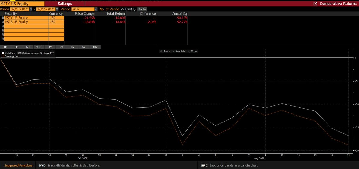 $MSTR = leveraged $btc financial engineering instrument. As with all financial engineering - epic on the way up, not so much on the way down.  We don't own it in our ETF for this reason. 

Pour one out for the $MSTY ETF holders (option income - $5B aum), effectively down as much