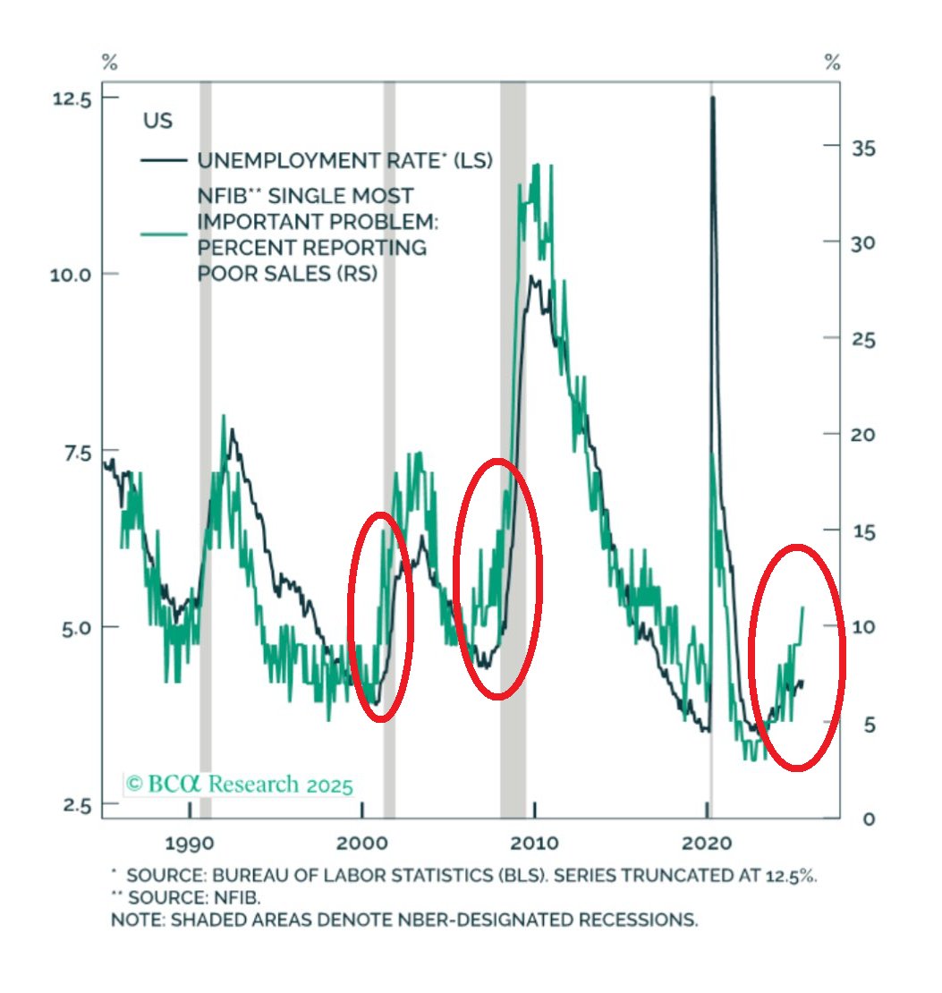 GlobalMktObserv's tweet photo. 🚨Brace for higher US unemployment:
11% of small businesses now see poor sales as their most important problem, the highest share since the 2020 CRISIS.
This is a leading indicator for unemployment and suggests the jobless rate will surpass 5% in the next few months. https://t.co/cgjRGPMPsg