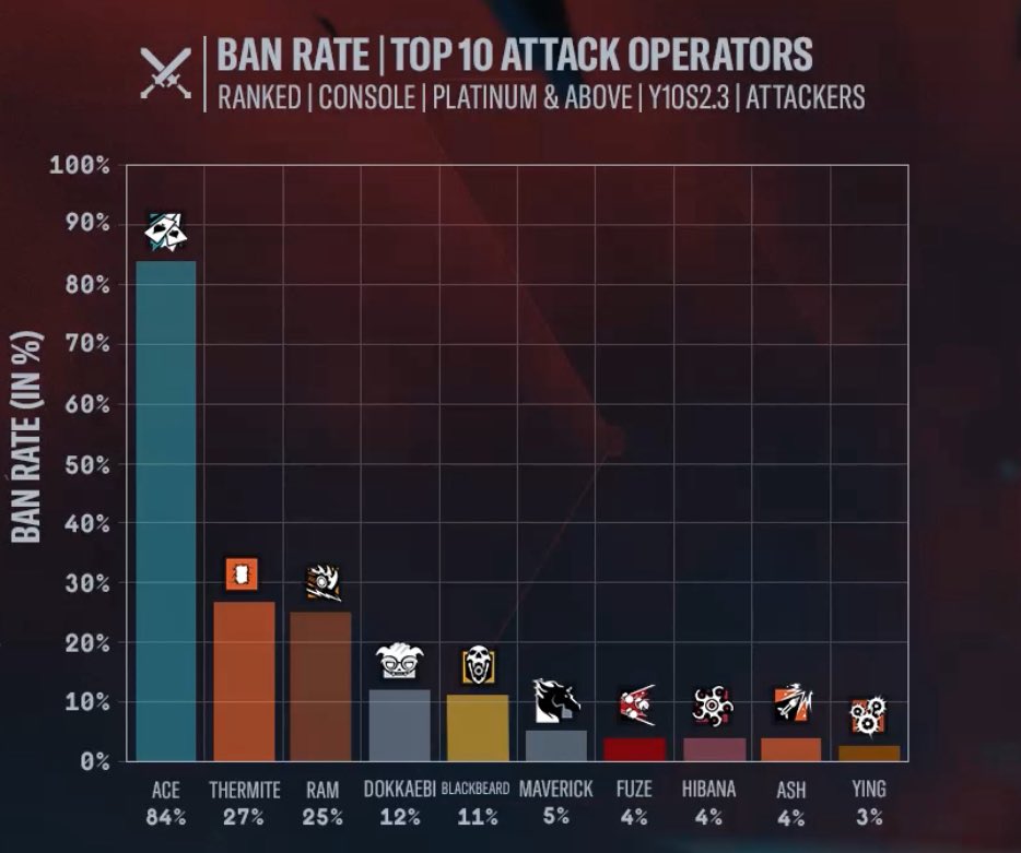 SAIU A NOTA DOS DESENVOLVEDORES 

E duas coisas que podemos destacar: 

1. Ace é o atacante mais BANIDO na ranked
2. Montagne desapareceu dos banimentos 

E podem esperar ver mais pulse e/ou oryx de doze agora que eles tem a Reaper como opção secundária