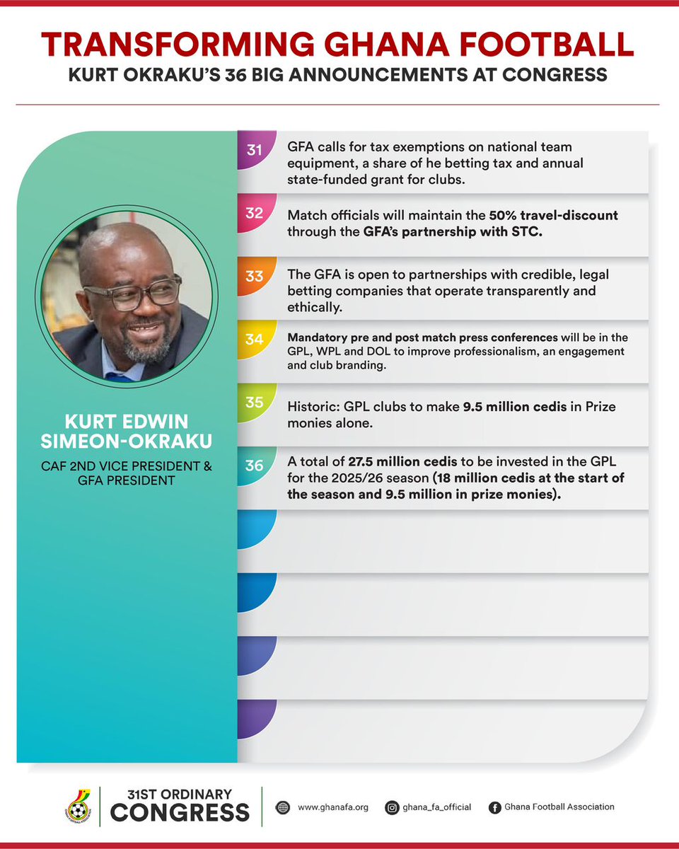 36 key announcements from Kurt Edwin Simeon-Okraku at the 31st Ordinary Congress, detailing prize money, fuel coupons, and other support for GPL, DOL, and WPL clubs.