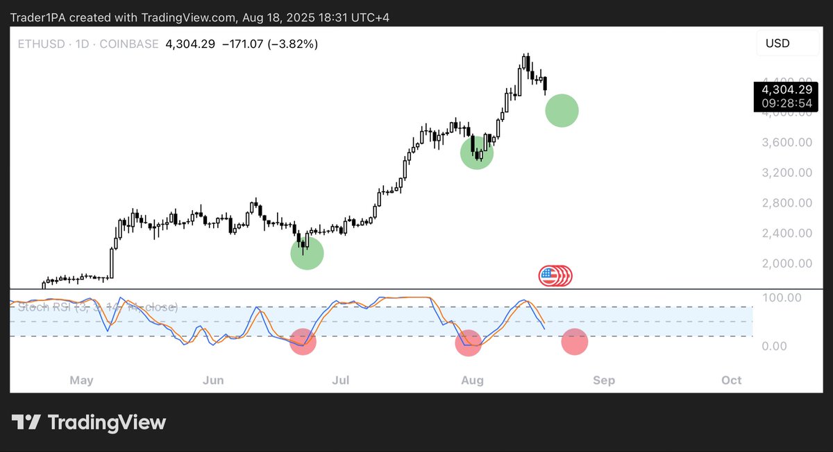 $ETH will see the next pump once the daily stoch RSI is reset.