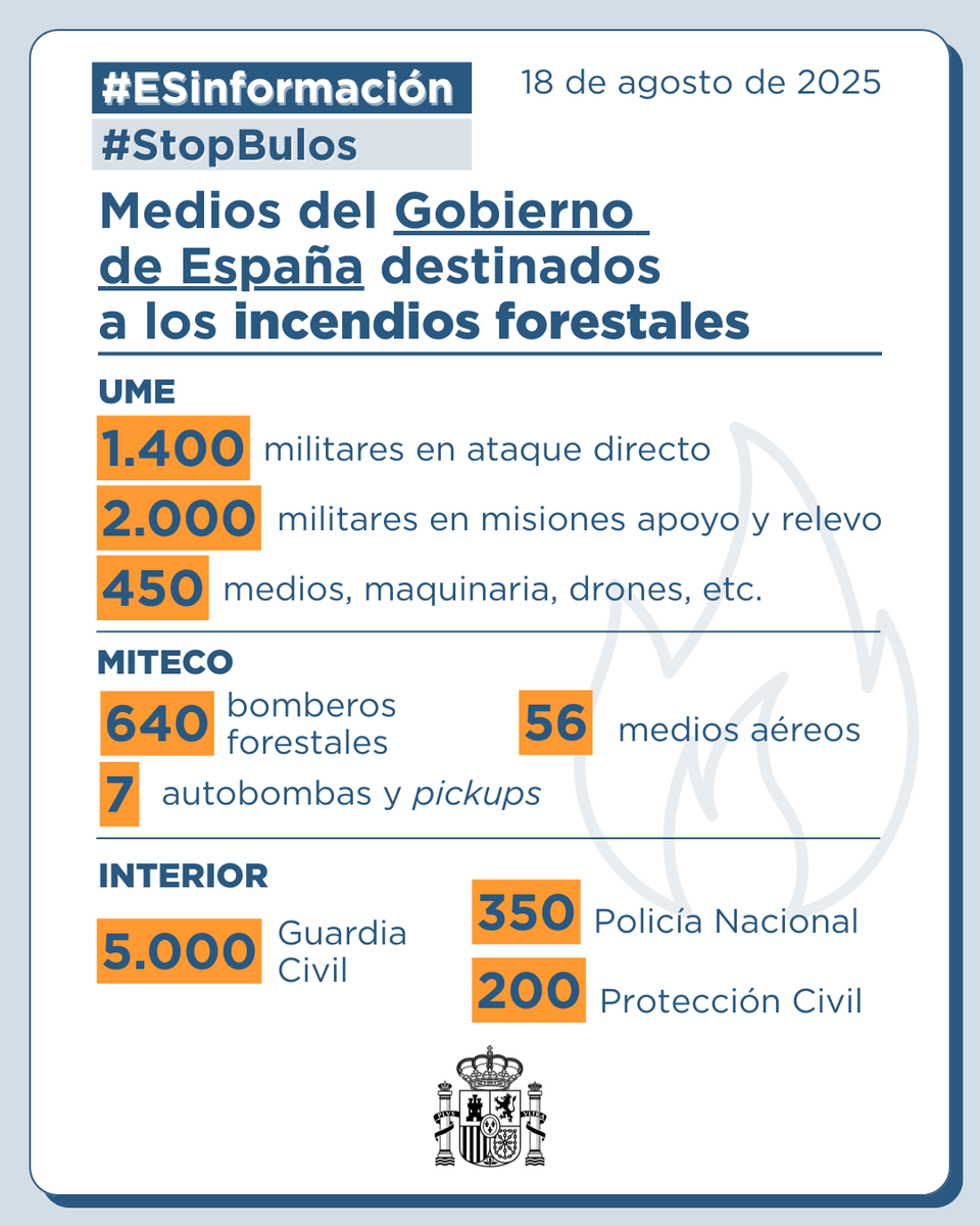 La Moncloa (@desdelamoncloa) on Twitter photo El Gobierno de España está poniendo a disposición de los territorios afectados por los incendios forestales todos los recursos disponibles.
Estos son los efectivos de <a href="/UMEgob/">UME</a>, <a href="/mitecogob/">Transición Ecológica y Reto Demográfico</a> e <a href="/interiorgob/">Ministerio del Interior</a> desplegados durante el día de hoy. El Gobierno de España está poniendo a disposición de los territorios afectados por los incendios forestales todos los recursos disponibles.
Estos son los efectivos de <a href="/UMEgob/">UME</a>, <a href="/mitecogob/">Transición Ecológica y Reto Demográfico</a> e <a href="/interiorgob/">Ministerio del Interior</a> desplegados durante el día de hoy.