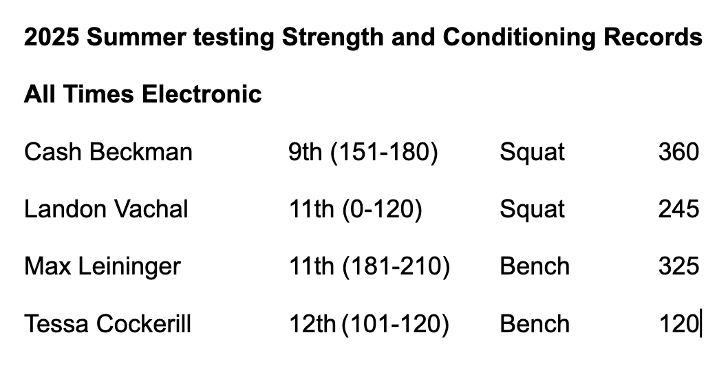 CoachHarms5's tweet photo. Records boards are updated! Congratulations to the following athletes who set records for summer testing 2025. Many individual PR's set on both the boys and girls side! #HardWorkPayOff https://t.co/7MMBq2NNbK