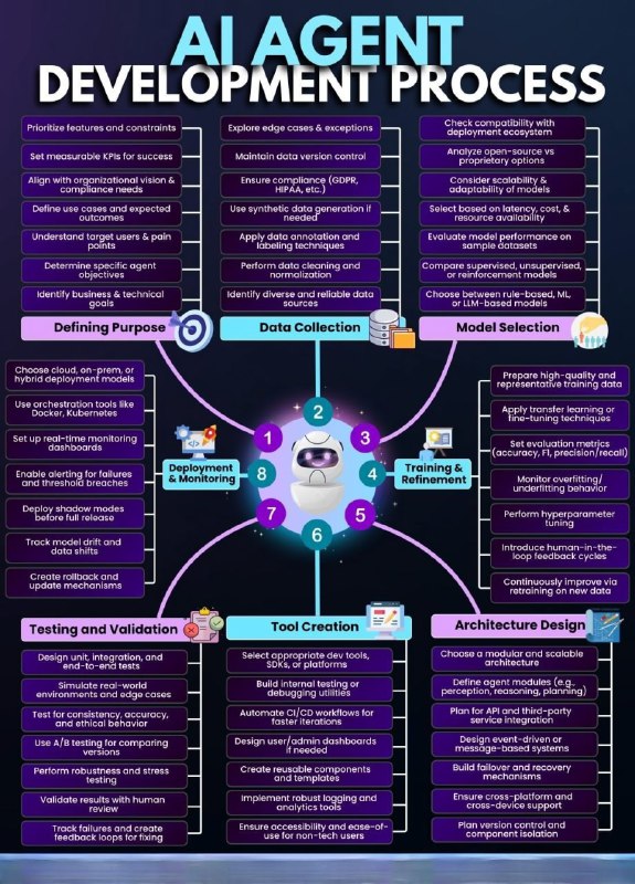 🤖AI Agent Development Roadmap – 8 Essential Phases

AI Agents are reshaping industries. Building them isn’t just about choosing a model—it’s a structured process:

1⃣Define Purpose  
Align with business goals &amp; user needs

2️⃣ Collect Data 
Clean, diverse, and compliant datasets
