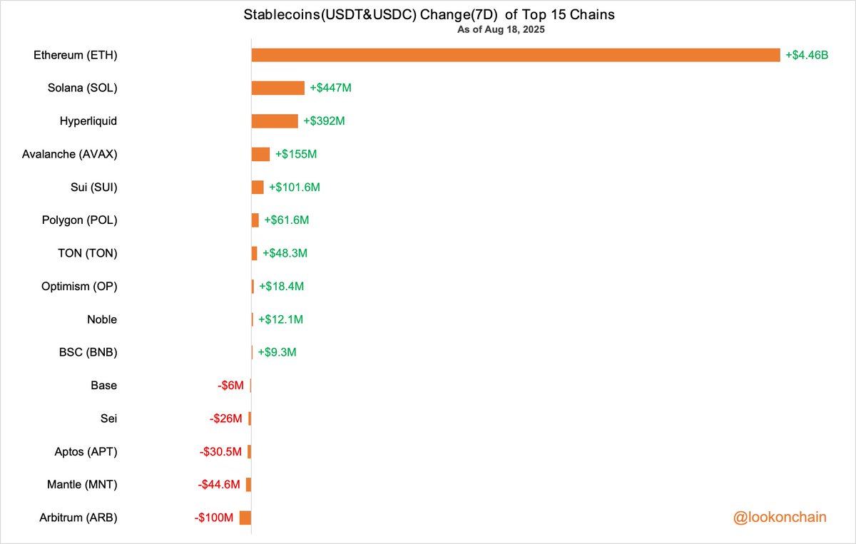 Stablecoins USDT and USDC change over 7 days on top 15 chains as of August 18, 2025