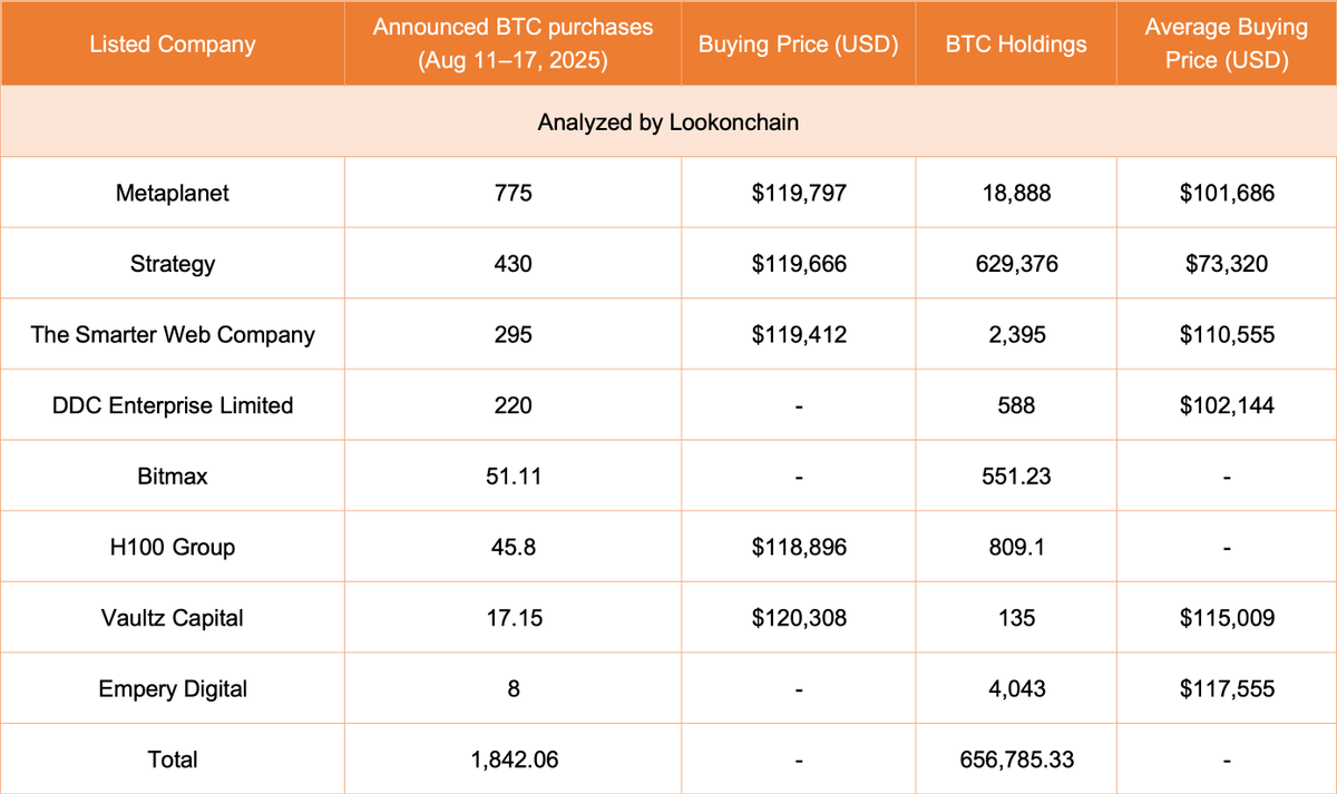 Announced BTC purchases by listed companies from August 11-17, 2025