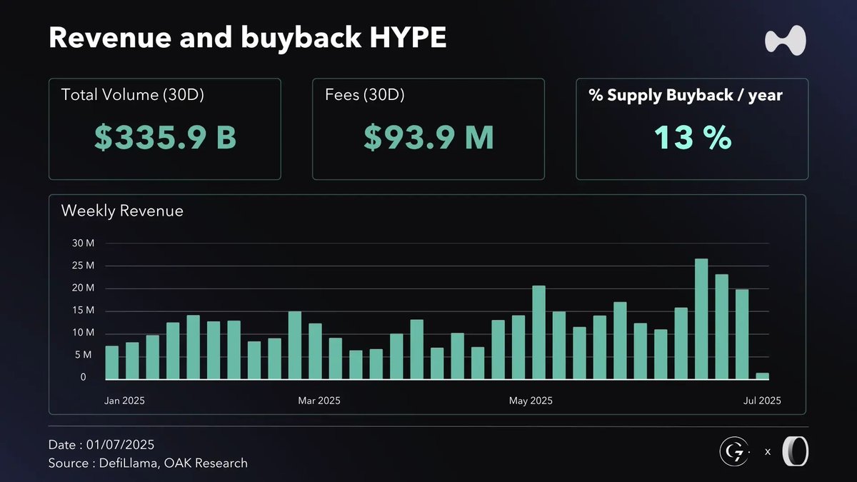 OAK Research (@oak_res_en) on Twitter photo 🟣 Hyperliquid is the best-performing protocol of 2025
Over $400M in revenue, 73% market share on DEX perps, and a record $15B Open Interest…
Here’s a thread of the key factors that make <a href="/HyperliquidX/">Hyperliquid</a> stand out among its competitors 👇 🟣 Hyperliquid is the best-performing protocol of 2025
Over $400M in revenue, 73% market share on DEX perps, and a record $15B Open Interest…
Here’s a thread of the key factors that make <a href="/HyperliquidX/">Hyperliquid</a> stand out among its competitors 👇